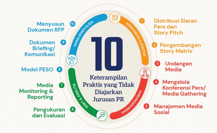 10 Kemampuan Praktis yang Sering Tidak Diajarkan di Jurusan PR 