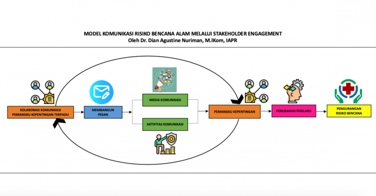 Menengok Model Komunikasi Risiko Bencana Alam Melalui “Stakeholder Engagement”